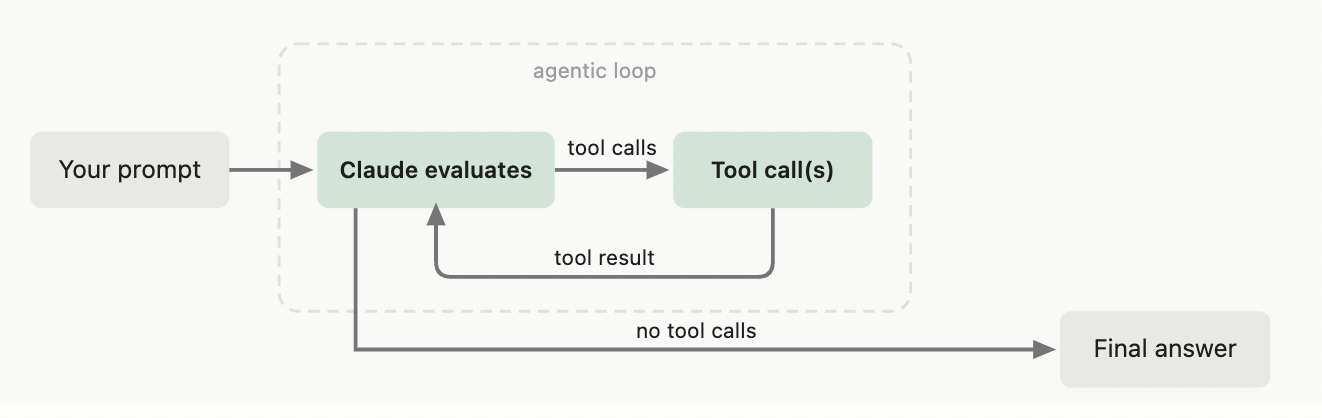 Claude Code agent loop stops when Claude produces a response with no tool calls